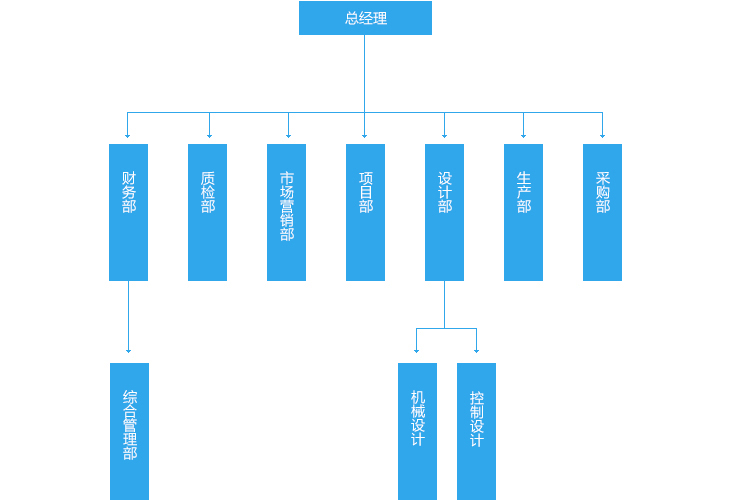 叉車配件廠家組織架構